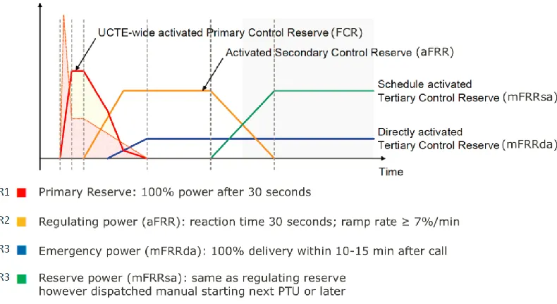 Figure 7: Short term balancing requirements in the electricity grid (Source: internal presentation Stork)