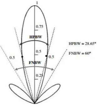 Figure 3: 2D Radiation pattern showing half power beamwidth and first-null beamwidth [14]