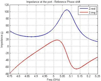 Table 9: Simulation result for single antenna with various phase configuration. 