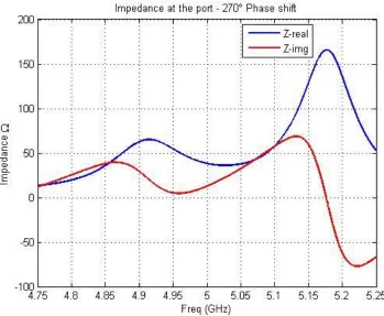 Figure 37: Single antenna port impedance with 270⁰ phase configuration. 