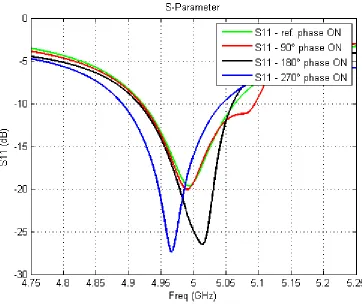 Figure 38: S11 of single antenna with various phase configuration. 
