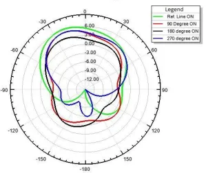 Figure 39: 2D radiation patter - 0⁰ azimuth view 