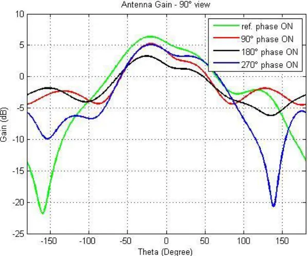 Figure 41: Antenna far-field intensity - 0⁰ azimuth view. 