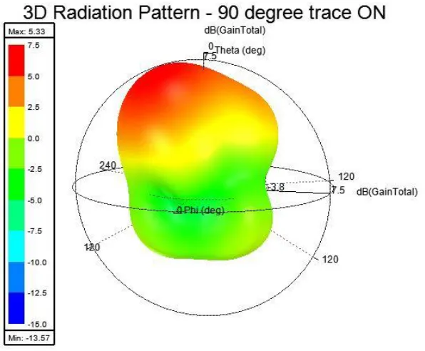 Figure 43: 3D radiation pattern with reference trace ON 