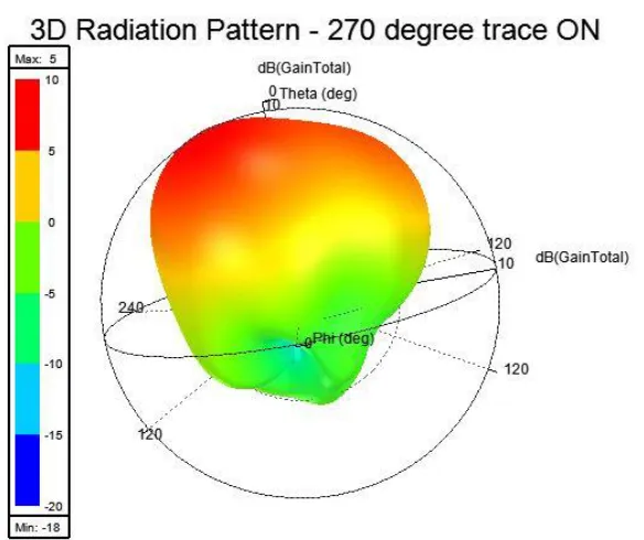 Figure 45: 3D radiation pattern with 180⁰ trace ON. 