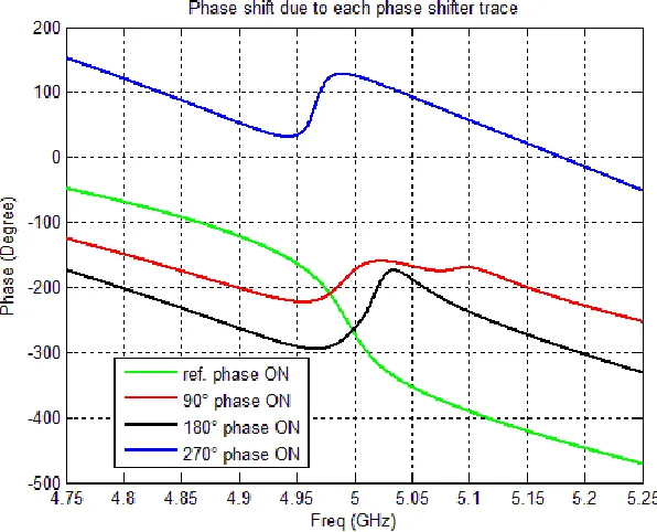 Figure 47: Phase shift due to each phase shifter trace plotted using raw data