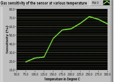 Figure 6:  Calibration of Ethanol Gas sensor and sensitivity curve at different concentration levels 