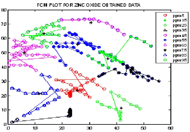 Figure 9: LDA plot for different concentrations 5 to 95 p.p.m 