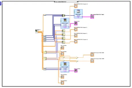 Figure 11: ZnO Characteristics study using LabView  