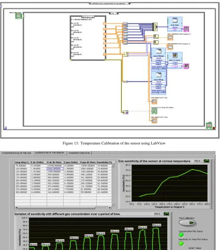 Figure 13: Temperature Calibration of the sensor using LabView  