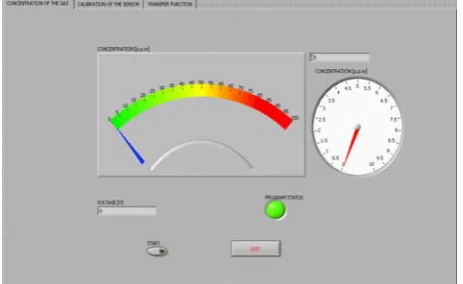 Figure 15:  Concentration of Ethanol Gas and output voltage from the sensor 