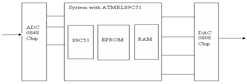Figure 1. Basic hardware components of the controller 