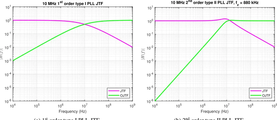 Figure 2.1. Example ideal PLL jitter transfer functions.