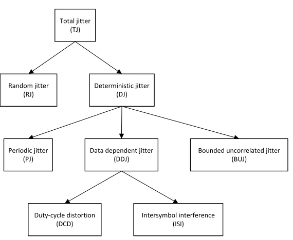 Figure 2.3. Jitter component hierarchy.