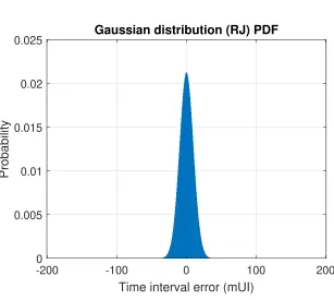 Figure 2.4. Example Gaussian PDF.