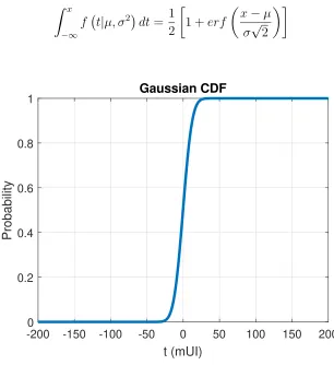 Figure 2.5. Example Gaussian CDF.