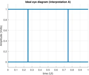 Figure 2.11. Interpretation A ideal eye diagram.