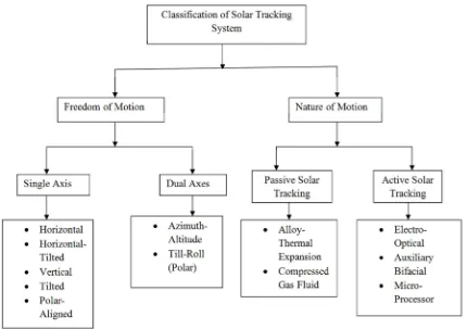 Figure 1. Classifications of Solar Tracking System. 