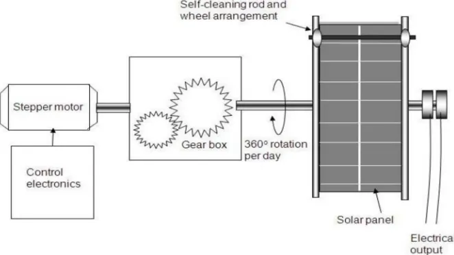 Figure 3. Schematic diagram of Sun tracking and automatic cleaning of solar PV [19].  