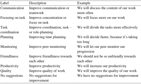 Table 1 Coding scheme for set goals to improve collaborative working in the group 