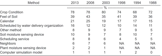 Table 2.  Percent of farms reporting a method of deciding when to irrigate. Respon-dents could select more than one method (USDA NASS, 2014b).
