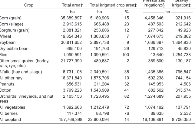 Table 1. Total and irrigated crop area in the United States.