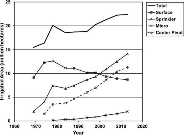 Fig. 1. Trends in US irrigated acreage for 1969 through 2013 (from USDA-NASS, 2014a).