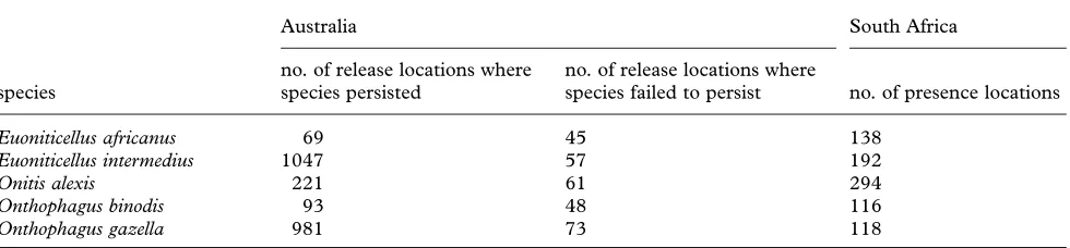 Table 1. Sample sizes for the number of locations where dung beetle species were released and either persisted or failed to persistin Australia, and the number of presence-only locations from which distribution models in the native range (South Africa)were derived.