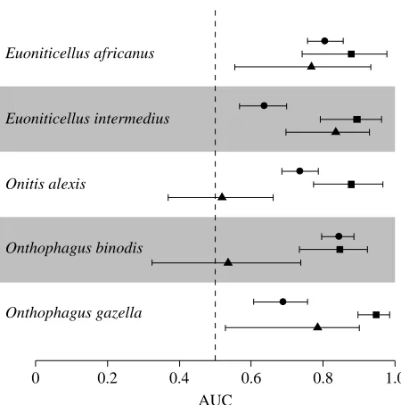 Figure 2. Comparison of the predictive accuracy (using areaunder the receiver operating curve, AUC) of CEMs for ﬁvespecies of dung beetle released in Australia