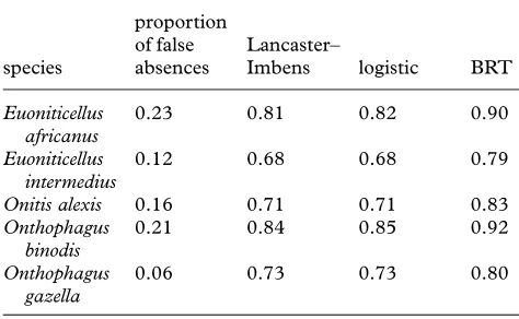 Table 2. The proportion of false absences in the SouthAfrican data, estimated using the Lancaster–Imbens method(see text), and AUC scores assessing the predictive per-formance of CEMs ﬁtted to the South African data using theLancaster–Imbens method, logistic regression or BRT.