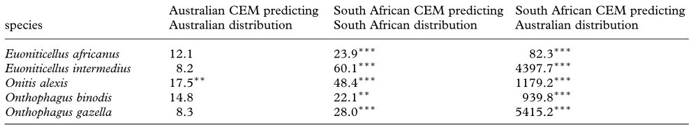 Table 3. Hosmer–Lemeshow goodness-of-ﬁt statistics for CEM models constructed in Australia and South Africa, andpredicting dung beetle distributions in these regions