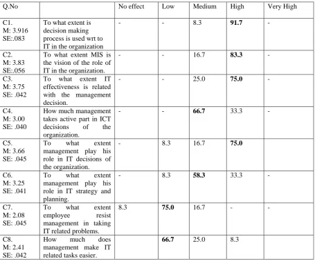 Table 5.3 ICT management  