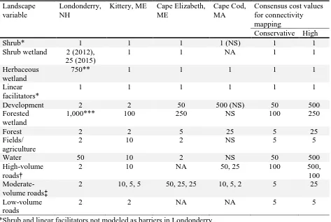 Table 1.6 Comparison of the best supported Londonderry cost values (lowest AICC) to optimized values from previous landscape genetic research for New England cottontail populations in Maine and Cape Cod landscapes (Papanastassiou 2015, Amaral et al