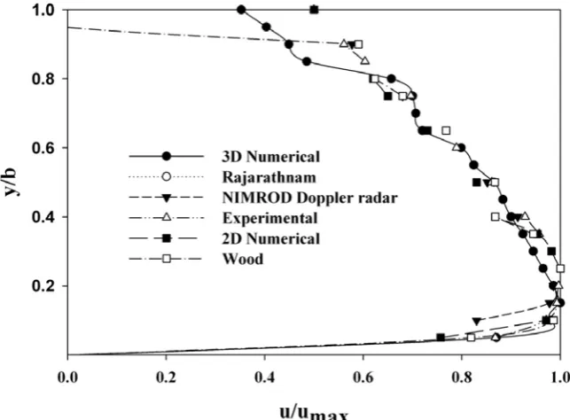 Figure 8 Comparison with full scale data 
