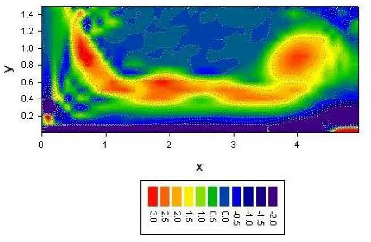 Figure 6 Vortex formations in the travelling downburst from the numerical simulation  