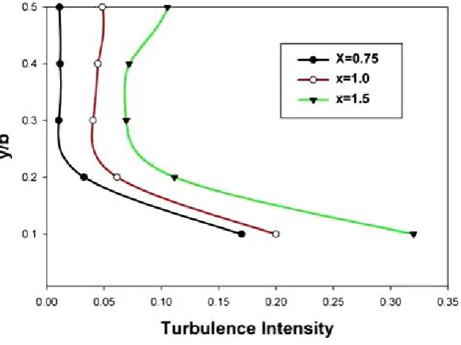 Figure 9 Turbulence intensity profiles  