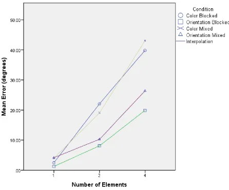 Figure 2 Mean Error in Degrees plotted against the multiple numbers of elements, across each 