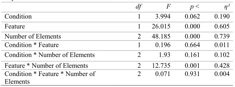 Table 1 Repeated measures ANOVA 