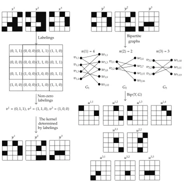 Figure 1: A schematic illustration of the generation of the kernel Y and Bip�Y, G�.