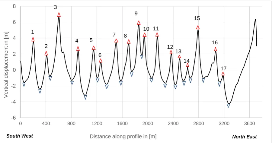 Figure 3-3: The positions of the sand wave crests and troughs for the survey 2006. The crests and troughs are indicated with red upward and blue downward pointing triangles respectively