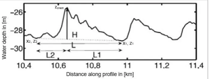 Figure 3-4: Definition of morphologic parameters (sand wave wavelength, height and asymmetry) (Knaapen, 2005)