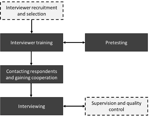 Figure 12 Structured interview process (modified from Singleton& Straits 2014, 83) 