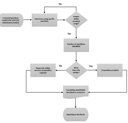 Figure 13 Analysis and reporting of structured interview data 