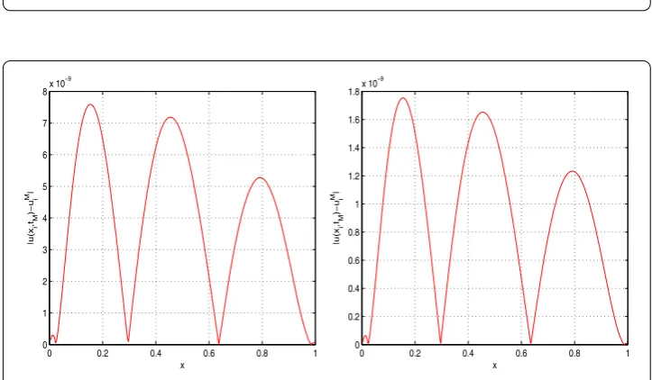 Figure 1 The error curve ﬁgures with h = τ =1256 (left) and h = τ =1512 (right) at tM = 1 when α = 1.5,γ1 = 0.8 and λ = 1.0 for Example 1.