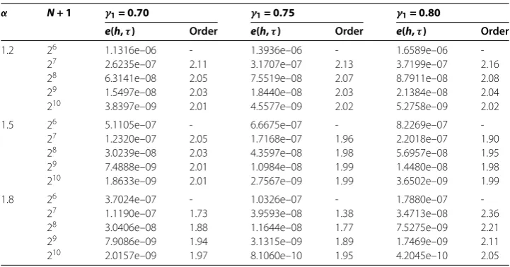 Table 1 The maximum errors at time tdirections with = 1 and convergence orders in spatial and temporal h = τ =1N+1 for Example 1 with different α, and λ = 1.0, the parametersγ1 = 0.7,0.75,0.80, respectively, and γ2 and γ3 are selected in the set Sα1 (γ1,γ2,γ3)