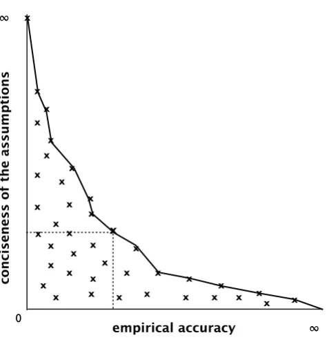 Fig. 2 We plot scientiﬁc theories (crosses) according to the simplicity of their assumptions and their empirical accuracy (the latter is actuallymulti-dimensional, although only one dimension is shown here)