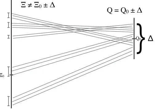 Fig. 1 The translation between the formulation in terms ofinterval in Q and the one in terms of Ξ associates a value Ξ0 to a value Q0