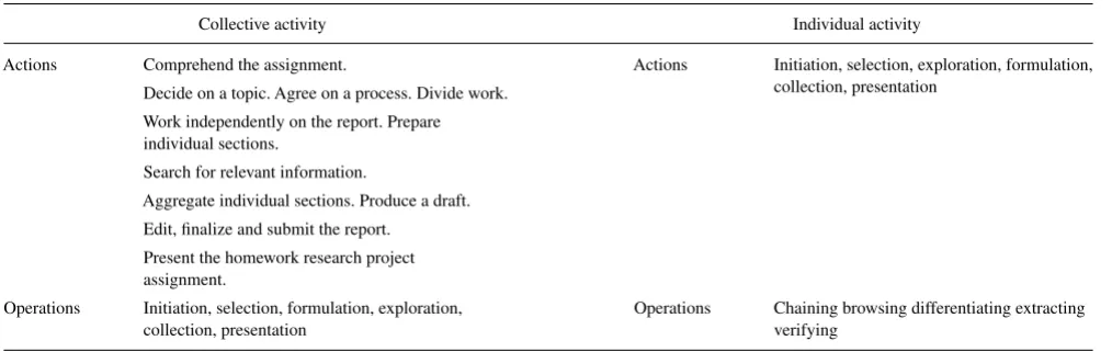TABLE 2.Collective and individual activity, actions, and operations.