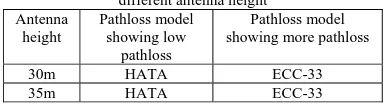 Table II:Observation of path loss  in Urban Environment with different antenna height 