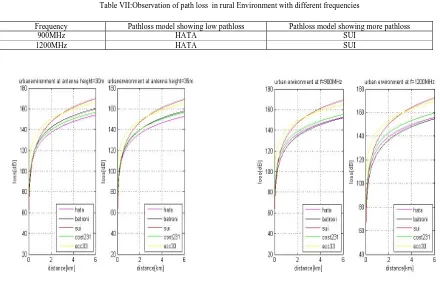 Table VII:Observation of path loss  in rural Environment with different frequencies 